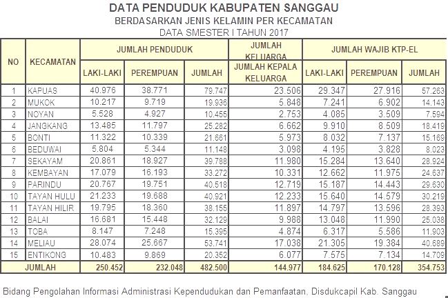 Data Penduduk Kabupaten Sanggau Semester I Tahun 2017