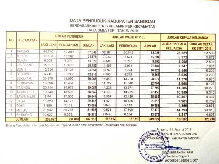 DATA AGREGAT KEPENDUDUKAN SEMESTER I 2019 Kabupaten Sanggau
