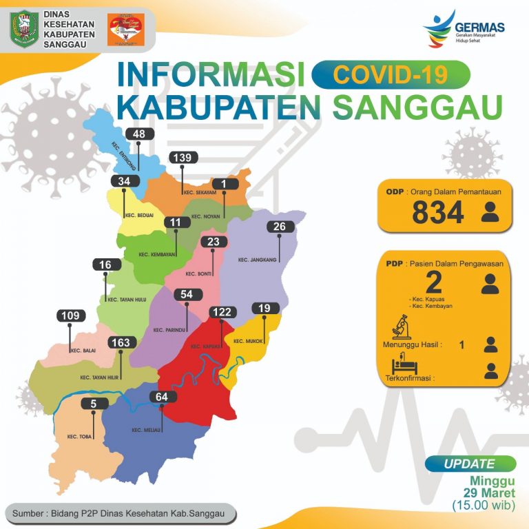 834 ODP di Sanggau Saat Ini, Dua Orang PDP Jalani Perawatan di Sanggau dan Sintang