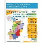 Update Covid-19 di Sanggau, Ini Penjelasan Kadiskes