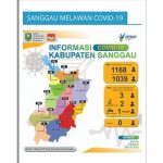 Update Covid-19 di Kabupaten Sanggau, 1168 Orang Berstatus ODP