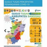 Update Corona di Sanggau Kalbar 631 Orang Berstatus ODP dan PDP Dua Orang