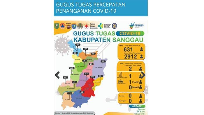 Update Corona di Sanggau Kalbar 631 Orang Berstatus ODP dan PDP Dua Orang