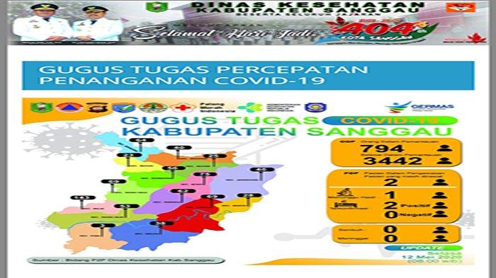 UPDATE - Kasus Covid-19 di Kabupaten Sanggau 12 Mei 2020