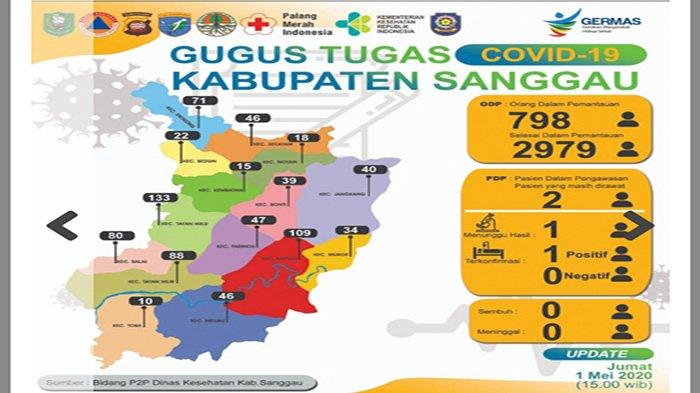 UPDATE Terkini Data Covid-19 Kabupaten Sanggau, 798 Orang Berstatus ODP dan Dua Orang PDP