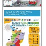 Update Jumlah ODP, PDP dan Orang Selesai Dalam Pemantauan di Kabupaten Sanggau Rabu (13/5/2020)