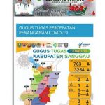 Berikut Jumlah ODP dan Orang Selesai Dalam Pemantauan di Kabupaten Sanggau 