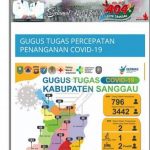 Update Jumlah ODP dan Orang Selesai Dalam Pemantauan di Kabupaten Sanggau 