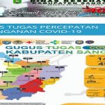 Update Covid-19 di Kabupaten Sanggau Hari Ini Jumat 12 Juni 2020