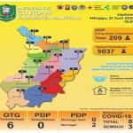 Update Data Covid-19 Sanggau Minggu (21/6/2020) - Jumlah ODP dan OTG Terkonfirmasi Positif