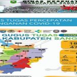 Berikut Update Informasi Penanganan Covid-19 di Kabupaten Sanggau