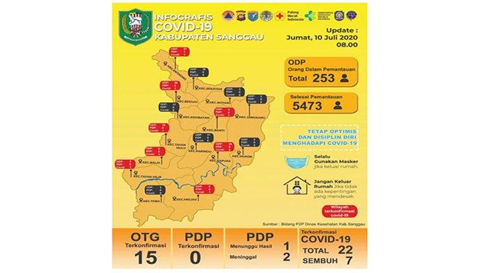 UPDATE Data Covid-19 Sanggau Jumat (10/7/2020) - Jumlah ODP dan OTG Terkonfirmasi Positif