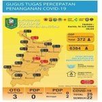 Update Data Covid-19 Pada Kamis (16/7/2020) di Kabupaten Sanggau