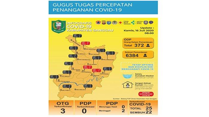 Update Data Covid-19 Pada Kamis (16/7/2020) di Kabupaten Sanggau