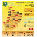 Update Data Covid-19 Sanggau Selasa (7/7/2020) - Jumlah ODP dan OTG Terkonfirmasi Positif