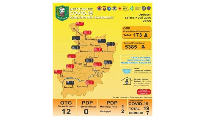 Update Data Covid-19 Sanggau Selasa (7/7/2020) - Jumlah ODP dan OTG Terkonfirmasi Positif