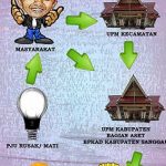 ALUR PENGADUAN PPJU (Pemeliharaan Penerangan Jalan Umum) Kabupaten Sanggau