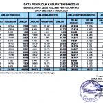 DATA AGREGAT KEPENDUDUKAN KEPENDUDUKAN KABUPATEN SANGGAU SEMESTER I TAHUN 2020