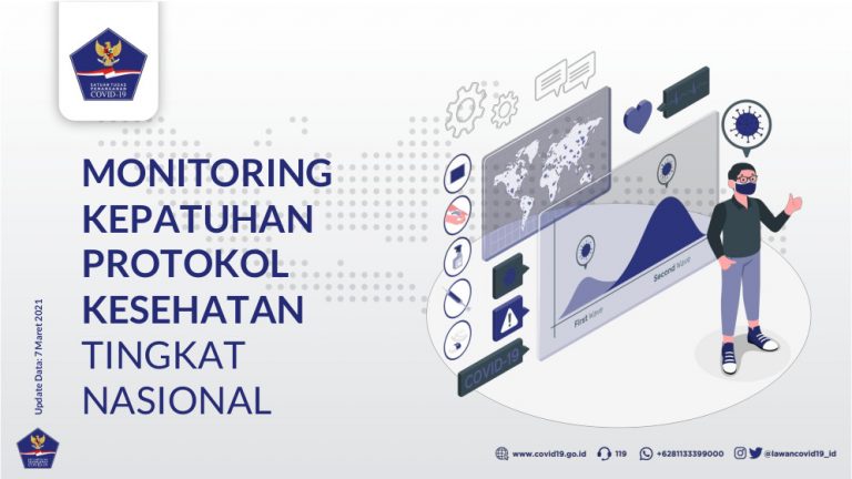 Monitoring Kepatuhan Protokol Kesehatan Tingkat Nasional Update Per 7 Maret 2021 Berita Terkini Kabar Sanggau