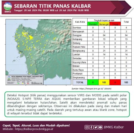 Terdeteksi 64 Titik, Kabupaten Sanggau Terbanyak Hotspot di Kalbar